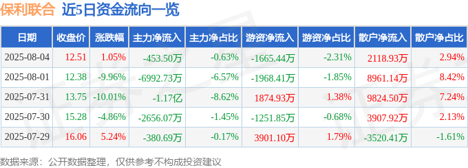 股票行情快报：保利联合（002037）8月4日主力资金净卖出453.50万元