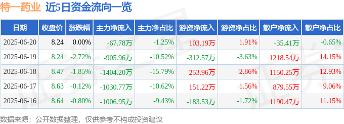 股票行情快报：特一药业（002728）6月20日主力资金净卖出67.78万元