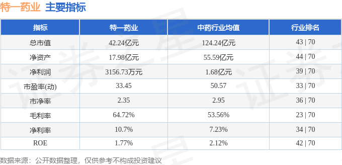 股票行情快报：特一药业（002728）6月20日主力资金净卖出67.78万元