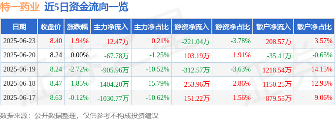 股票行情快报：特一药业（002728）6月23日主力资金净买入12.47万元