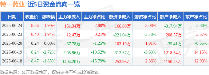 股票行情快报：特一药业（002728）6月24日主力资金净买入151.34万元