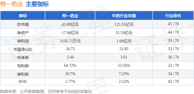 股票行情快报：特一药业（002728）6月24日主力资金净买入151.34万元