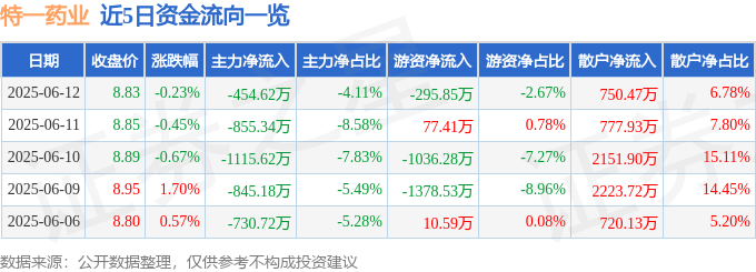 股票行情快报：特一药业（002728）6月12日主力资金净卖出454.62万元