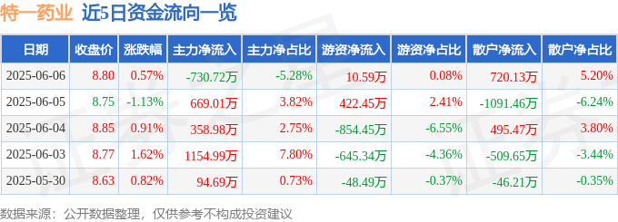 股票行情快报：特一药业（002728）6月6日主力资金净卖出730.72万元