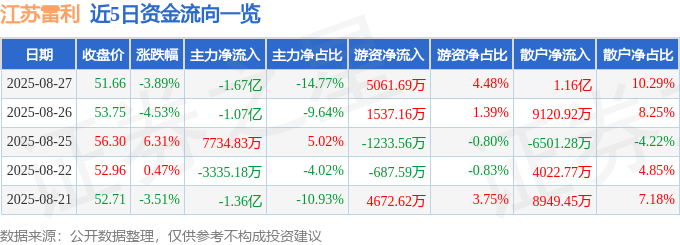 股票行情快报：江苏雷利（300660）8月27日主力资金净卖出1.67亿元