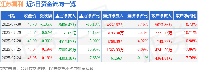 股票行情快报：江苏雷利（300660）7月30日主力资金净卖出9406.47万元