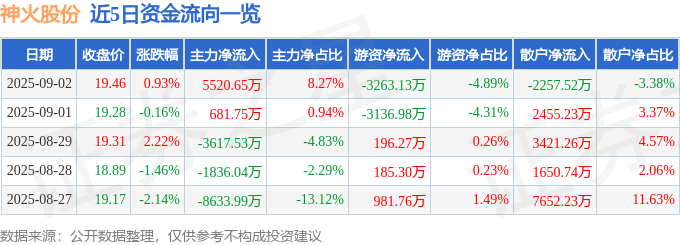 股票行情快报：神火股份（000933）9月2日主力资金净买入5520.65万元