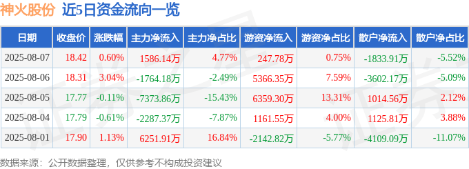股票行情快报：神火股份（000933）8月7日主力资金净买入1586.14万元
