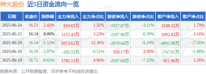 股票行情快报：神火股份（000933）6月24日主力资金净买入819.65万元