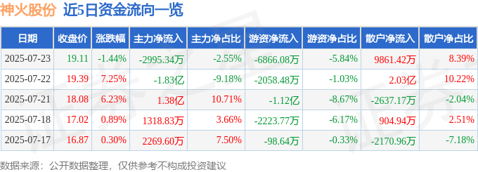 股票行情快报：神火股份（000933）7月23日主力资金净卖出2995.34万元