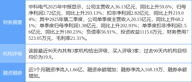 中科电气涨6.21%，民生证券三日前给出“买入”评级