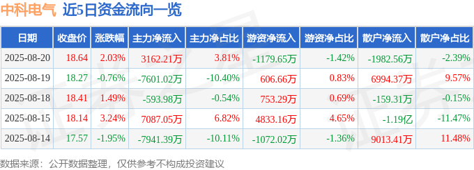 股票行情快报：中科电气（300035）8月20日主力资金净买入3162.21万元
