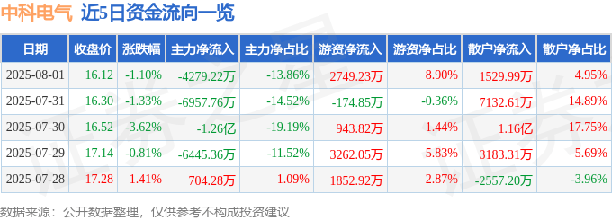 股票行情快报：中科电气（300035）8月1日主力资金净卖出4279.22万元