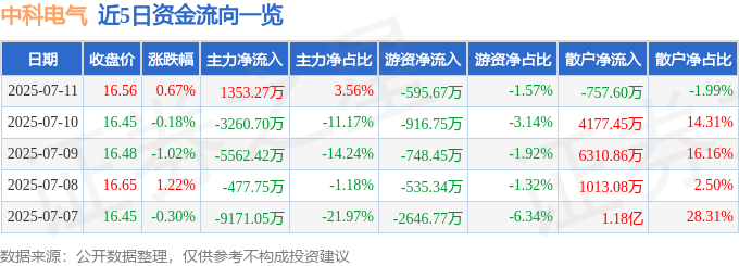 股票行情快报：中科电气（300035）7月11日主力资金净买入1353.27万元