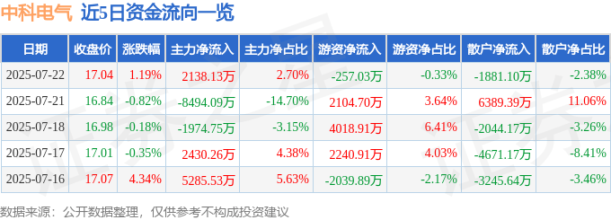 股票行情快报：中科电气（300035）7月22日主力资金净买入2138.13万元