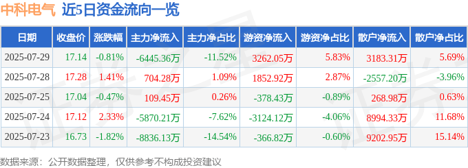 股票行情快报：中科电气（300035）7月29日主力资金净卖出6445.36万元