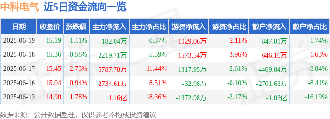股票行情快报：中科电气（300035）6月19日主力资金净卖出182.04万元