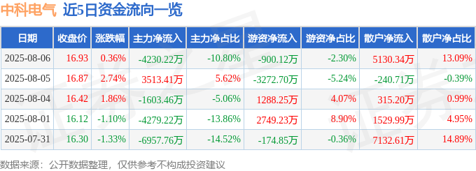 股票行情快报：中科电气（300035）8月6日主力资金净卖出4230.22万元