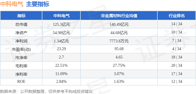 股票行情快报：中科电气（300035）8月22日主力资金净卖出8061.63万元
