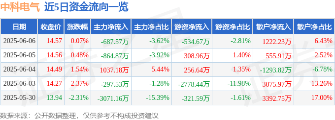 股票行情快报：中科电气（300035）6月6日主力资金净卖出687.57万元