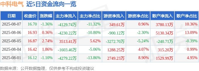 股票行情快报：中科电气（300035）8月7日主力资金净卖出4129.74万元