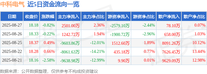 股票行情快报：中科电气（300035）8月27日主力资金净买入2501.00万元