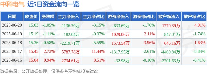 股票行情快报：中科电气（300035）6月20日主力资金净卖出1136.70万元