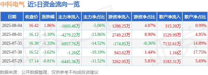 股票行情快报：中科电气（300035）8月4日主力资金净卖出1603.46万元
