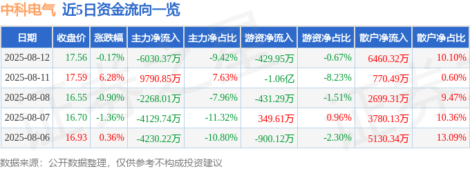 股票行情快报：中科电气（300035）8月12日主力资金净卖出6030.37万元