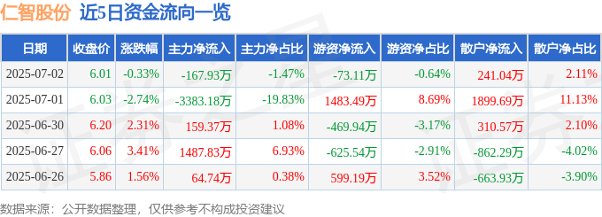 股票行情快报：仁智股份（002629）7月2日主力资金净卖出167.93万元