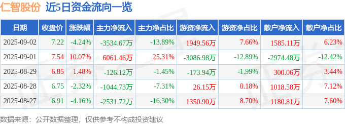 股票行情快报：仁智股份（002629）9月2日主力资金净卖出3534.67万元