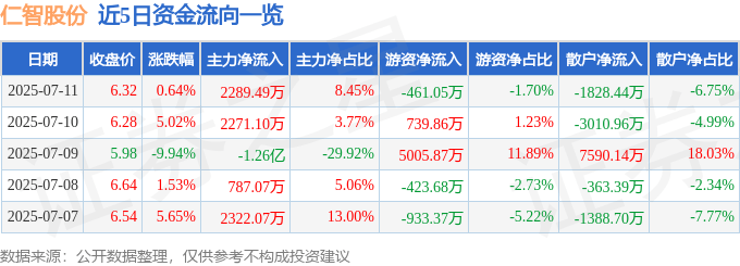 股票行情快报：仁智股份（002629）7月11日主力资金净买入2289.49万元