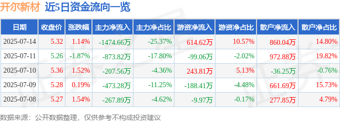 股票行情快报：开尔新材（300234）7月14日主力资金净卖出1474.66万元