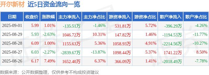 股票行情快报：开尔新材（300234）9月1日主力资金净卖出135.51万元