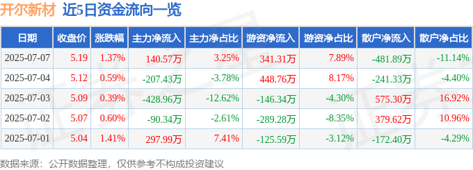 股票行情快报：开尔新材（300234）7月7日主力资金净买入140.57万元