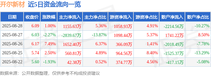 股票行情快报：开尔新材（300234）8月28日主力资金净买入1155.63万元