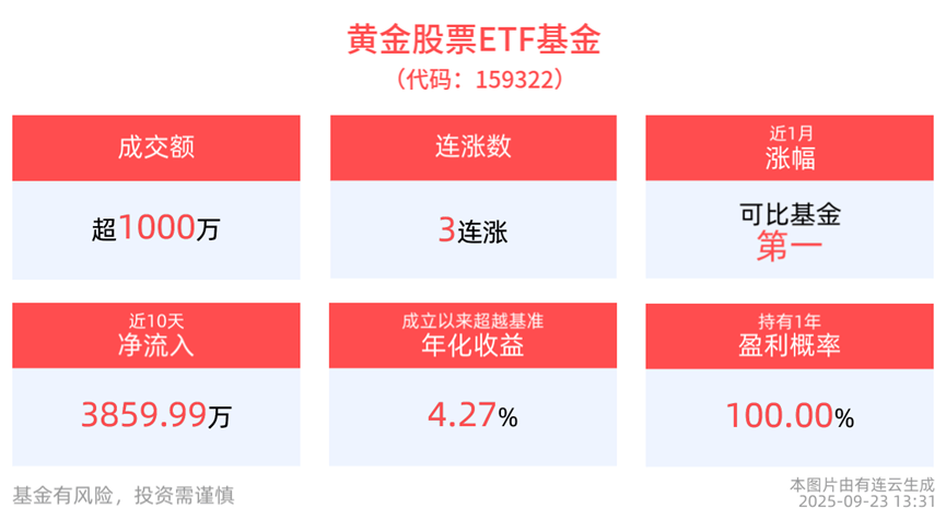 回调抢筹!黄金股票ETF基金(159322)翻红!