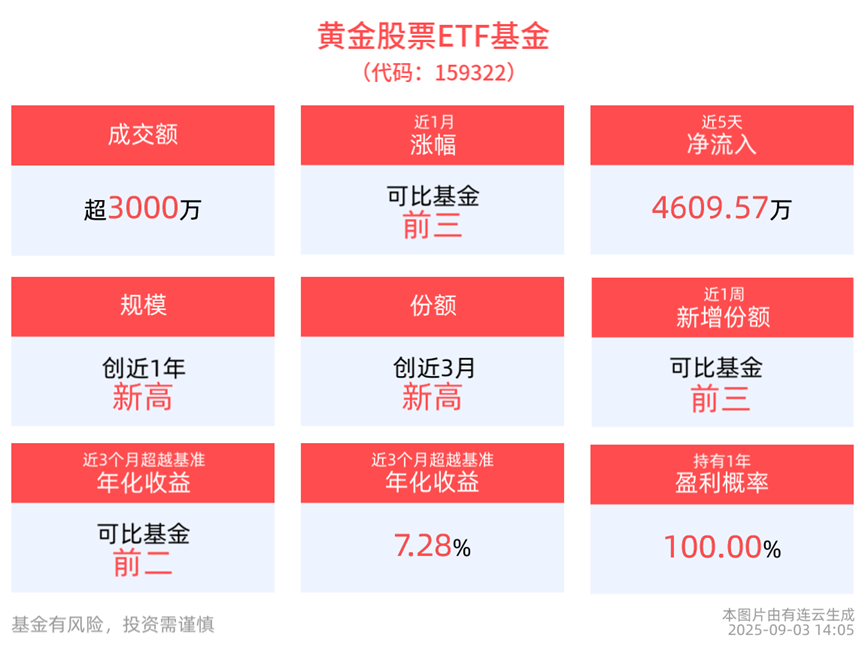 市场资金高度认可,黄金股票ETF基金(159322)强势翻红