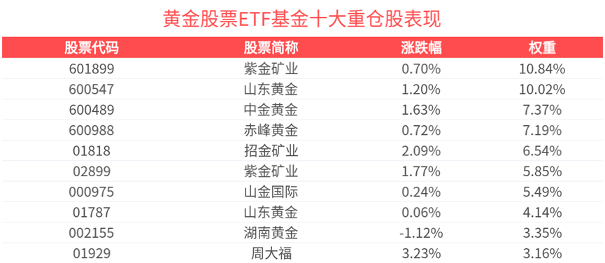 市场资金高度认可,黄金股票ETF基金(159322)强势翻红