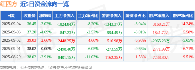 股票行情快报:红四方(603395)9月4日主力资金净卖出1824.84万元