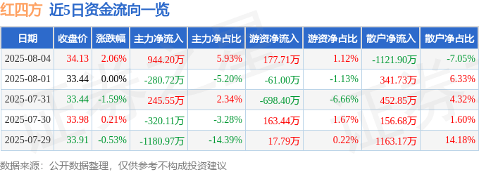 股票行情快报:红四方(603395)8月4日主力资金净买入944.20万元