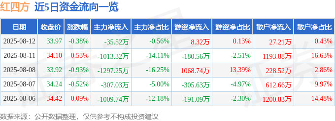 股票行情快报:红四方(603395)8月12日主力资金净卖出35.52万元