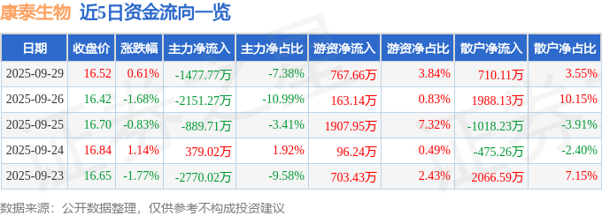 股票行情快报:康泰生物(300601)9月29日主力资金净卖出1477.77万元