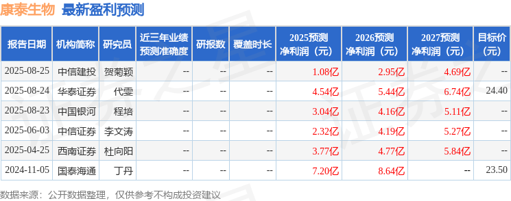 东海证券:给予康泰生物买入评级