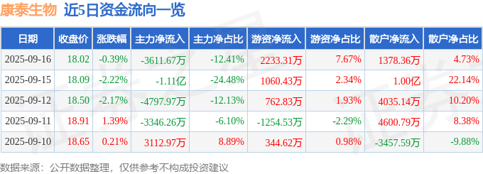 股票行情快报:康泰生物(300601)9月16日主力资金净卖出3611.67万元