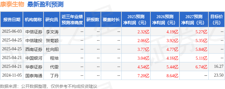 中国银河:给予康泰生物买入评级