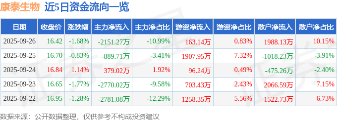 股票行情快报:康泰生物(300601)9月26日主力资金净卖出2151.27万元