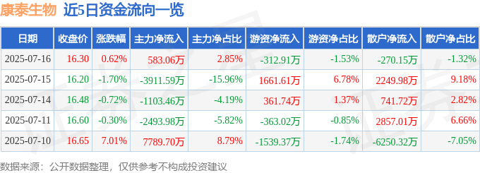 股票行情快报:康泰生物(300601)7月16日主力资金净买入583.06万元