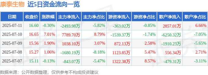 股票行情快报:康泰生物(300601)7月11日主力资金净卖出2493.98万元