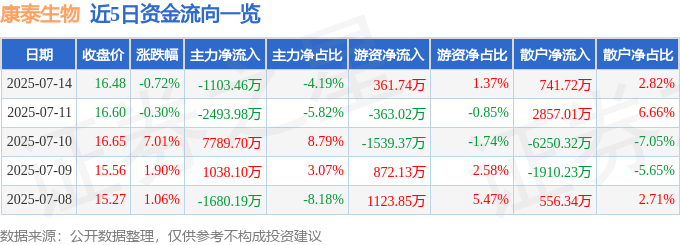股票行情快报:康泰生物(300601)7月14日主力资金净卖出1103.46万元
